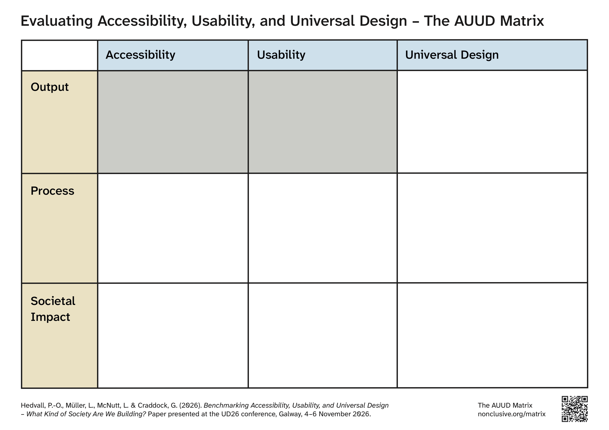 A 3×3 matrix titled Evaluating Accessibility, Usability, and Universal Design – The AUUD Matrix. Columns labelled Accessibility, Usability, and Universal Design; rows labelled Output, Process, and Societal Impact. The two cells Accessibility/Output and Usability/Output are shaded grey, the other seven are empty and white. Under the matrix, a citation line names the UD26 paper by Hedvall, Müller, McNutt and Craddock, and at the right the address nonclusive.org/matrix with a QR code.
