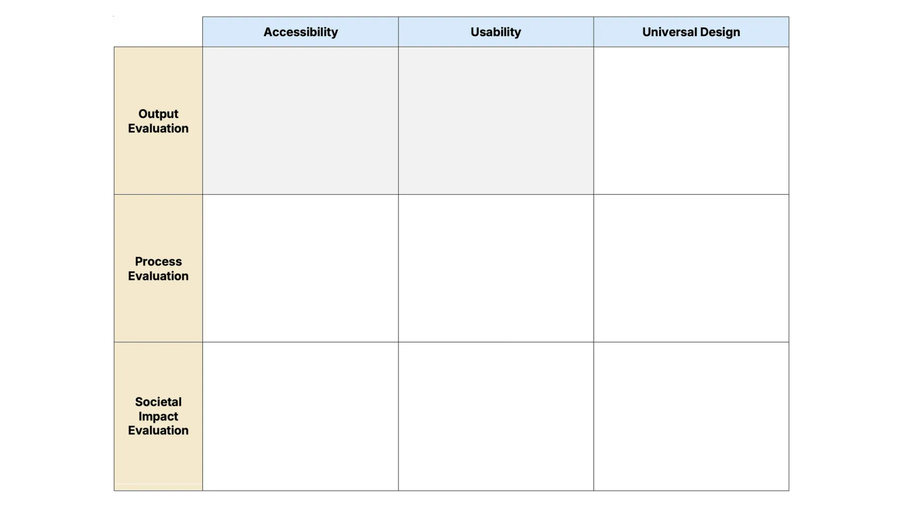 A matrix for capturing Output Evaluation, Process Evaluation and Societal Impact Evaluation of Accessibility, Usability, and Universal Design.