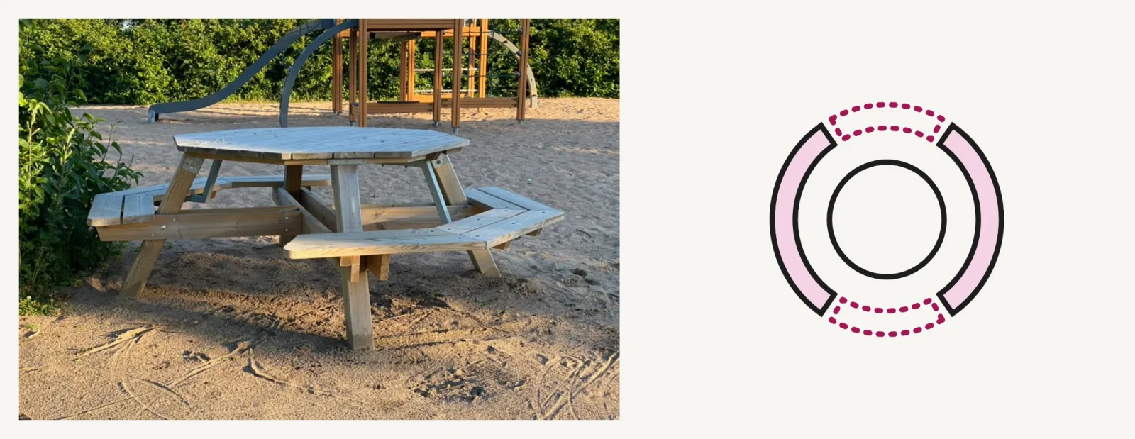 Photo and diagram. The photo shows a round wooden picnic table in a playground, with the bench built in sections around it. The diagram shows it from above: two bench arcs, and two dotted openings facing each other.